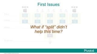 24Pivotal Confidential–Internal Use Only
First Issues
Front
End
10ms
Back
End
DBMS
BI
100ms
800ms
15-20 min
Front
End
Back
End
Front
End
Back
End
Front
End
Back
End
Front
End
Back
End
What if “split” didn’t
help this time?
 