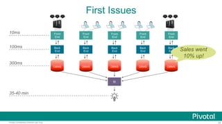 28Pivotal Confidential–Internal Use Only
First Issues
Front
End
10ms
Back
End
DBMS
BI
100ms
300ms
35-40 min
Front
End
Back
End
Front
End
Back
End
Front
End
Back
End
Front
End
Back
End
DBMS DBMSDBMSDBMS
Sales went
10% up!
 