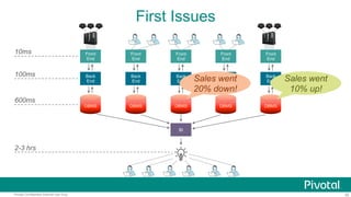 30Pivotal Confidential–Internal Use Only
First Issues
Front
End
10ms
Back
End
DBMS
BI
100ms
600ms
2-3 hrs
Front
End
Back
End
Front
End
Back
End
Front
End
Back
End
Front
End
Back
End
DBMS DBMSDBMSDBMS
Sales went
10% up!
Sales went
20%
down!
 