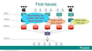 31Pivotal Confidential–Internal Use Only
First Issues
Front
End
10ms
Back
End
DBMS
BI
100ms
600ms
2-3 hrs
Front
End
Back
End
Front
End
Back
End
Front
End
Back
End
Front
End
Back
End
DBMS DBMSDBMSDBMS
Sales went
10% up!
Sales went
20%
down!
Stop loading my
system with your
stupid reports!
 