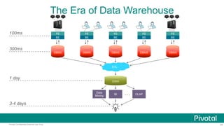 34Pivotal Confidential–Internal Use Only
BI
The Era of Data Warehouse
100ms
DBMS
300ms
3-4 days
FE
BE
DBMS DBMSDBMSDBMS
FE
BE
FE
BE
FE
BE
FE
BE
ETL
DWH
1 day
Data
Mining
OLAP…
 