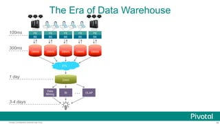 36Pivotal Confidential–Internal Use Only
The Era of Data Warehouse
100ms
300ms
3-4 days
FE
BE
DBMS DBMS
FE
BE
DBMS
FE
BE
DBMS
FE
BE
DBMS
FE
BE
ETL
DWH
1 day
BI
Data
Mining
OLAP…
 