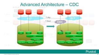 46Pivotal Confidential–Internal Use Only
ELT
Advanced Architecture – CDC
100ms
300ms
3-4 days
FE
BE
DBMS DBMS
FE
BE
DBMS
FE
BE
DBMS
FE
BE
DBMS
FE
BE
ELT
DWH
1 day
BI
Data
Mining
OLAP…
FE
BE
FE
BE
FE
BE
FE
BE
FE
BE
WAL Replication
3-5 minutes late
NAS NAS
Backup / Restore
3 days late
DWH
BI
Data
Mining
OLAP…
5-7 days
DBMS DBMS DBMS DBMS DBMS
DBMS DBMS DBMS…
ELT
DDS
Data Marts Reports
Aggregates
OLAP
ODS ODS ODS…
DBMS DBMS DBMS…
ELT
DDS
Data Marts Reports
Aggregates
OLAP
ODS ODS ODS…
CDC
1 day
1 hour
 