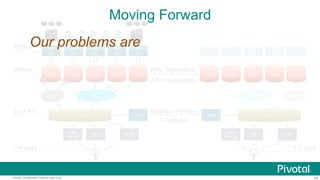 50Pivotal Confidential–Internal Use Only
ELT CDC
100ms
300ms
1-4 days
FE
BE
DBMS DBMS
FE
BE
DBMS
FE
BE
DBMS
FE
BE
DBMS
FE
BE
ELT
DWH
3-24 hrs
BI
Data
Mining
OLAP…
FE
BE
FE
BE
FE
BE
FE
BE
FE
BE
WAL Replication
3-5 minutes late
NAS NAS
Backup / Restore
3 days late
BI
Data
Mining
OLAP…
4-7 days
DBMS DBMS DBMS DBMS DBMS
CDC
DWH
Our problems are
Moving Forward
 