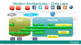 56Pivotal Confidential–Internal Use Only
ELT CDC
Modern Architectures – Data Lake
100ms
300ms
1-4 days
FE
BE
DBMS DBMS
FE
BE
DBMS
FE
BE
DBMS
FE
BE
DBMS
FE
BE
ELT
DWH
3-24 hrs
BI
Data
Mining
OLAP…
FE
BE
FE
BE
FE
BE
FE
BE
FE
BE
WAL Replication
3-5 minutes late
NAS NAS
Backup / Restore
3 days late
BI
Data
Mining
OLAP…
4-7 days
DBMS DBMS DBMS DBMS DBMS
CDC
DWH
Hadoop
DBMS DBMS DBMS…
ELT
DDS
OLAP Data Marts
Aggregates
Reports
ODS ODS ODS…
CDC
DWH
ODS UDS
Analytical Archives
BI
Data
Mining
OLAP
SQL-on-Hadoop
Data Mining
At Scale
 