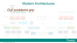 62Pivotal Confidential–Internal Use Only
In-Memory
Data Store
ELT CDC
Modern Architectures
100ms
300ms
0-4 days
FE
BE
DBMS DBMS
FE
BE
DBMS
FE
BE
ELT
DWH
0-24 hrs
OLAP
Data
Mining
BI…
FE
BE
FE
BE
FE
BE
NAS NAS
Backup / Restore
2 days late
OLAP…
3-6 days
DBMS DBMS DBMS
WAL Replication
3-5 minutes late
CDC
DWHHadoop Hadoop
?
In-Memory
Data Store
RTDM BI
Data
Mining
Our problems are
 