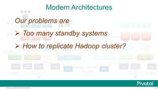64Pivotal Confidential–Internal Use Only
In-Memory
Data Store
ELT CDC
Modern Architectures
100ms
300ms
0-4 days
FE
BE
DBMS DBMS
FE
BE
DBMS
FE
BE
ELT
DWH
0-24 hrs
OLAP
Data
Mining
BI…
FE
BE
FE
BE
FE
BE
NAS NAS
Backup / Restore
2 days late
OLAP…
3-6 days
DBMS DBMS DBMS
WAL Replication
3-5 minutes late
CDC
DWHHadoop Hadoop
?
In-Memory
Data Store
RTDM BI
Data
Mining
Our problems are
 Too many standby systems
 How to replicate Hadoop cluster?
 