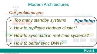 67Pivotal Confidential–Internal Use Only
In-Memory
Data Store
ELT CDC
Modern Architectures
100ms
300ms
0-4 days
FE
BE
DBMS DBMS
FE
BE
DBMS
FE
BE
ELT
DWH
0-24 hrs
OLAP
Data
Mining
BI…
FE
BE
FE
BE
FE
BE
NAS NAS
Backup / Restore
2 days late
OLAP…
3-6 days
DBMS DBMS DBMS
WAL Replication
3-5 minutes late
CDC
DWHHadoop Hadoop
?
In-Memory
Data Store
RTDM BI
Data
Mining
Our problems are
 Too many standby systems
 How to replicate Hadoop cluster?
 How to sync data in real-time systems?
 How to better sync DWH?
Pipelining
 
