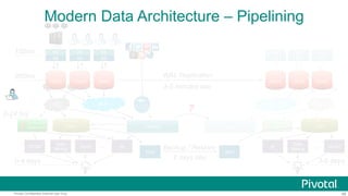 68Pivotal Confidential–Internal Use Only
In-Memory
Data Store
ELT CDC
100ms
300ms
0-4 days
FE
BE
DBMS DBMS
FE
BE
DBMS
FE
BE
ELT
DWH
0-24 hrs
OLAP
Data
Mining
BI…
FE
BE
FE
BE
FE
BE
NAS NAS
Backup / Restore
2 days late
OLAP…
3-6 days
DBMS DBMS DBMS
WAL Replication
3-5 minutes late
CDC
DWHHadoop Hadoop
?
In-Memory
Data Store
RTDM BI
Data
Mining
Modern Data Architecture – Pipelining
 