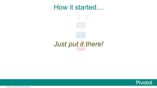 7Pivotal Confidential–Internal Use Only
How it started…
Front
End
Back
End
DBMS
Just put it there!
 