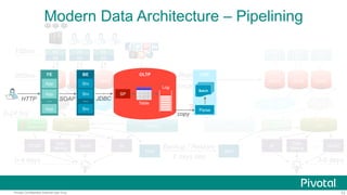 73Pivotal Confidential–Internal Use Only
In-Memory
Data Store
ELT CDC
100ms
300ms
0-4 days
FE
BE
DBMS DBMS
FE
BE
DBMS
FE
BE
ELT
DWH
0-24 hrs
OLAP
Data
Mining
BI…
FE
BE
FE
BE
FE
BE
NAS NAS
Backup / Restore
2 days late
OLAP…
3-6 days
DBMS DBMS DBMS
WAL Replication
3-5 minutes late
CDC
DWHHadoop Hadoop
?
In-Memory
Data Store
RTDM BI
Data
Mining
Modern Data Architecture – Pipelining
FE
App
App
App
…HTTP
BE
Srv
Srv
Srv
…SOAP
OLTP
SP
JDBC
Log
Table
CDC
copy
Parse
Batch
 