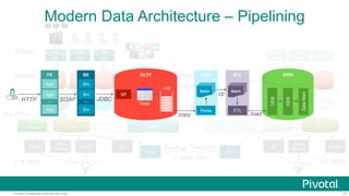 77Pivotal Confidential–Internal Use Only
In-Memory
Data Store
ELT CDC
100ms
300ms
0-4 days
FE
BE
DBMS DBMS
FE
BE
DBMS
FE
BE
ELT
DWH
0-24 hrs
OLAP
Data
Mining
BI…
FE
BE
FE
BE
FE
BE
NAS NAS
Backup / Restore
2 days late
OLAP…
3-6 days
DBMS DBMS DBMS
WAL Replication
3-5 minutes late
CDC
DWHHadoop Hadoop
?
In-Memory
Data Store
RTDM BI
Data
Mining
Modern Data Architecture – Pipelining
FE
App
App
App
…HTTP
BE
Srv
Srv
Srv
…SOAP
OLTP
SP
JDBC
Log
Table
CDC
copy
Parse
Batch
ETL
cp
Batch
ETL
load
ODS
DDS
DataMart
DWH
 