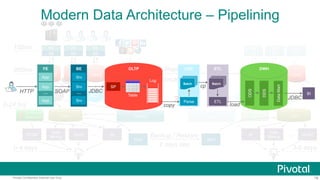 78Pivotal Confidential–Internal Use Only
In-Memory
Data Store
ELT CDC
100ms
300ms
0-4 days
FE
BE
DBMS DBMS
FE
BE
DBMS
FE
BE
ELT
DWH
0-24 hrs
OLAP
Data
Mining
BI…
FE
BE
FE
BE
FE
BE
NAS NAS
Backup / Restore
2 days late
OLAP…
3-6 days
DBMS DBMS DBMS
WAL Replication
3-5 minutes late
CDC
DWHHadoop Hadoop
?
In-Memory
Data Store
RTDM BI
Data
Mining
Modern Data Architecture – Pipelining
FE
BI
App
App
App
…HTTP
BE
Srv
Srv
Srv
…SOAP
OLTP
SP
JDBC
Log
Table
CDC
copy
Parse
Batch
ETL
cp
Batch
ETL
load
ODS
DDS
DataMart
DWH
JDBC
 