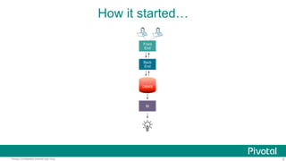 8Pivotal Confidential–Internal Use Only
How it started…
Front
End
Back
End
DBMS
BI
 