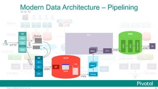 80Pivotal Confidential–Internal Use Only
In-Memory
Data Store
ELT CDC
100ms
300ms
0-4 days
FE
BE
DBMS DBMS
FE
BE
DBMS
FE
BE
ELT
DWH
0-24 hrs
OLAP
Data
Mining
BI…
FE
BE
FE
BE
FE
BE
NAS NAS
Backup / Restore
2 days late
OLAP…
3-6 days
DBMS DBMS DBMS
WAL Replication
3-5 minutes late
CDC
DWHHadoop Hadoop
?
In-Memory
Data Store
RTDM BI
Data
Mining
Modern Data Architecture – Pipelining
FE
BI
App
App
App
…HTTP
BE
Srv
Srv
Srv
…
OLTP
SP
JDBC
Log
Table
CDC
copy
Parse
Batch
load
ODS
DDS
DataMart
DWH
JDBC
API
Queue ETL
ETLBatch
 