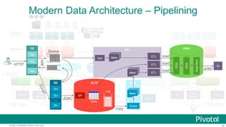 82Pivotal Confidential–Internal Use Only
In-Memory
Data Store
ELT CDC
100ms
300ms
0-4 days
FE
BE
DBMS DBMS
FE
BE
DBMS
FE
BE
ELT
DWH
0-24 hrs
OLAP
Data
Mining
BI…
FE
BE
FE
BE
FE
BE
NAS NAS
Backup / Restore
2 days late
OLAP…
3-6 days
DBMS DBMS DBMS
WAL Replication
3-5 minutes late
CDC
DWHHadoop Hadoop
?
In-Memory
Data Store
RTDM BI
Data
Mining
Modern Data Architecture – Pipelining
FE
BI
App
App
App
…HTTP
BE
Srv
Srv
Srv
…
OLTP
SP
JDBC
Log
Table
CDC
copy
Parse
Batch
load
ODS
DDS
DataMart
DWH
JDBC
API
Queue ETL
ETLBatchApp
ETLBatch
load
loadETL
 