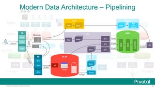 83Pivotal Confidential–Internal Use Only
In-Memory
Data Store
ELT CDC
100ms
300ms
0-4 days
FE
BE
DBMS DBMS
FE
BE
DBMS
FE
BE
ELT
DWH
0-24 hrs
OLAP
Data
Mining
BI…
FE
BE
FE
BE
FE
BE
NAS NAS
Backup / Restore
2 days late
OLAP…
3-6 days
DBMS DBMS DBMS
WAL Replication
3-5 minutes late
CDC
DWHHadoop Hadoop
?
In-Memory
Data Store
RTDM BI
Data
Mining
Modern Data Architecture – Pipelining
FE
BI
App
App
App
…HTTP
BE
Srv
Srv
Srv
…
OLTP
SP
JDBC
Log
Table
CDC
copy
Parse
Batch
load
ODS
DDS
DataMart
DWH
JDBC
API
Queue ETL
ETLBatchApp
ETLBatch
load
loadETL
STG
BatchApp
Hadoop
HDFS
SQL
On
Hadoop
 
