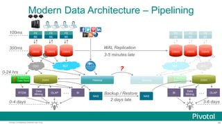 86Pivotal Confidential–Internal Use Only
In-Memory
Data Store
ELT CDC
100ms
300ms
0-4 days
FE
BE
DBMS DBMS
FE
BE
DBMS
FE
BE
ELT
DWH
0-24 hrs
OLAP
Data
Mining
BI…
FE
BE
FE
BE
FE
BE
NAS NAS
Backup / Restore
2 days late
OLAP…
3-6 days
DBMS DBMS DBMS
WAL Replication
3-5 minutes late
CDC
DWHHadoop Hadoop
?
In-Memory
Data Store
RTDM BI
Data
Mining
Modern Data Architecture – Pipelining
 