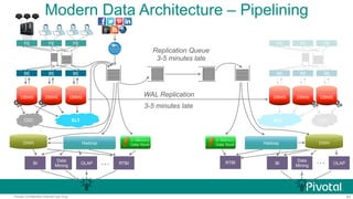 87Pivotal Confidential–Internal Use Only
ELT CDC
FE
BE
DBMS DBMS
FE
BE
DBMS
FE
BE
ELT
DWH
OLAP
Data
Mining
RTBI…
FE
BE
FE
BE
FE
BE
CDC
Hadoop
In-Memory
Data Store
BI
Modern Data Architecture – Pipelining
Replication Queue
3-5 minutes late
In-Memory
Data Store
OLAP…
DWHHadoop
BI
Data
Mining
RTBI
DBMS DBMS DBMSWAL Replication
3-5 minutes late
 