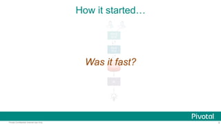 9Pivotal Confidential–Internal Use Only
How it started…
Front
End
Back
End
DBMS
BI
Was it fast?
 