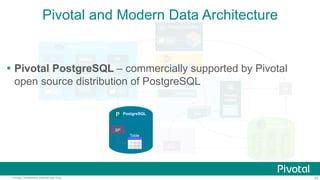 93Pivotal Confidential–Internal Use Only
Pivotal and Modern Data Architecture
BI
Pivotal Cloud Foundry
HTTP
FE
…
App
App
App
Queue BE
…
App
App
App
Pivotal GemFire
App
Spring XD
Streaming
Streaming
Data
Pivotal HD
Pivotal
HAWQ
ES
DDS
DataMart
Pivotal
Greenplum
Data
Mart
ODS
ETL
ETL
PostgreSQL
SP
Table
 Pivotal PostgreSQL – commercially supported by Pivotal
open source distribution of PostgreSQL
 