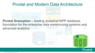 94Pivotal Confidential–Internal Use Only
Pivotal and Modern Data Architecture
BI
Pivotal Cloud Foundry
HTTP
FE
…
App
App
App
Queue BE
…
App
App
App
Pivotal GemFire
App
Spring XD
Streaming
Streaming
Data
Pivotal HD
Pivotal
HAWQ
Data
MartPostgreSQL
SP
Table
ETL
ETL
ES
DDS
DataMart
Pivotal
Greenplum
ODS
Pivotal Greenplum – leading analytical MPP database,
foundation for the enterprise data warehousing systems and
advanced analytics
 