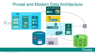 98Pivotal Confidential–Internal Use Only
Pivotal and Modern Data Architecture
BI
Pivotal Cloud Foundry
HTTP
FE
…
App
App
App
Queue BE
…
App
App
App
Pivotal GemFire
App
Spring XD
Streaming
Streaming
Data
Pivotal HD
Pivotal
HAWQ
ES
DDS
DataMart
Pivotal
Greenplum
Data
MartPostgreSQL
SP
Table
ODS
ETL
ETL
 