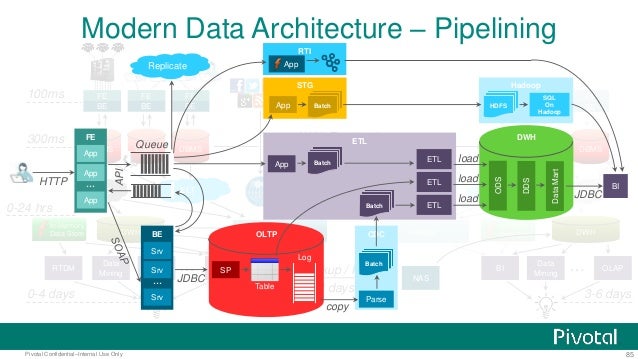 Modern Data Architecture by Prateek Agarwal