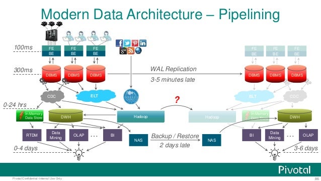 Modern Data Architecture