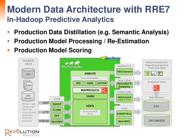 sampling cluster data Architecture The for with Analytics Data Modern Predictive sampling cluster data Architecture The for with Analytics Data Modern Predictive