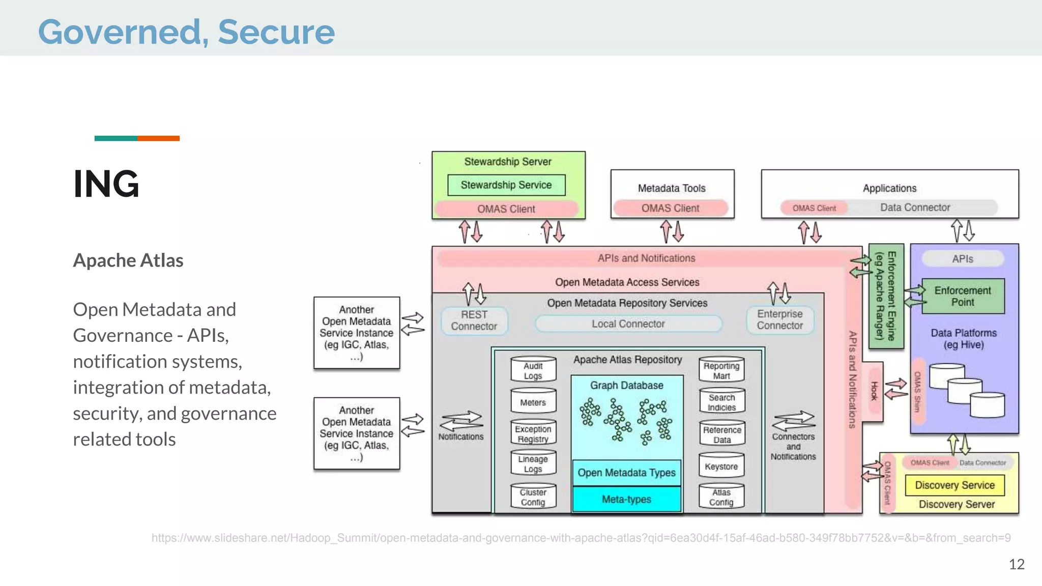 ING
Apache Atlas
Open Metadata and
Governance - APIs,
notification systems,
integration of metadata,
security, and governance
related tools
12
Governed, Secure
https://www.slideshare.net/Hadoop_Summit/open-metadata-and-governance-with-apache-atlas?qid=6ea30d4f-15af-46ad-b580-349f78bb7752&v=&b=&from_search=9
 