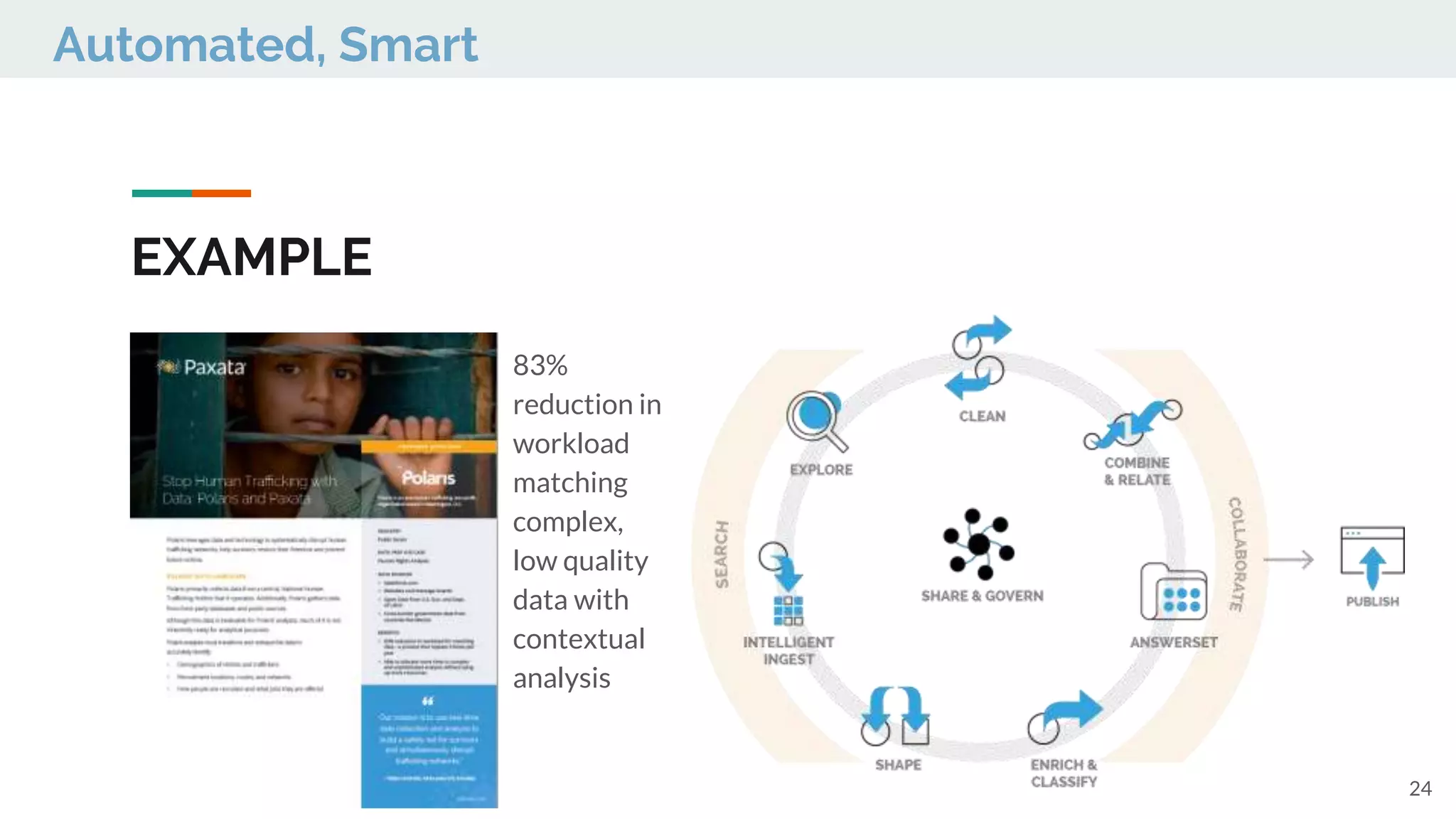 EXAMPLE
83%
reduction in
workload
matching
complex,
low quality
data with
contextual
analysis
24
Automated, Smart
 