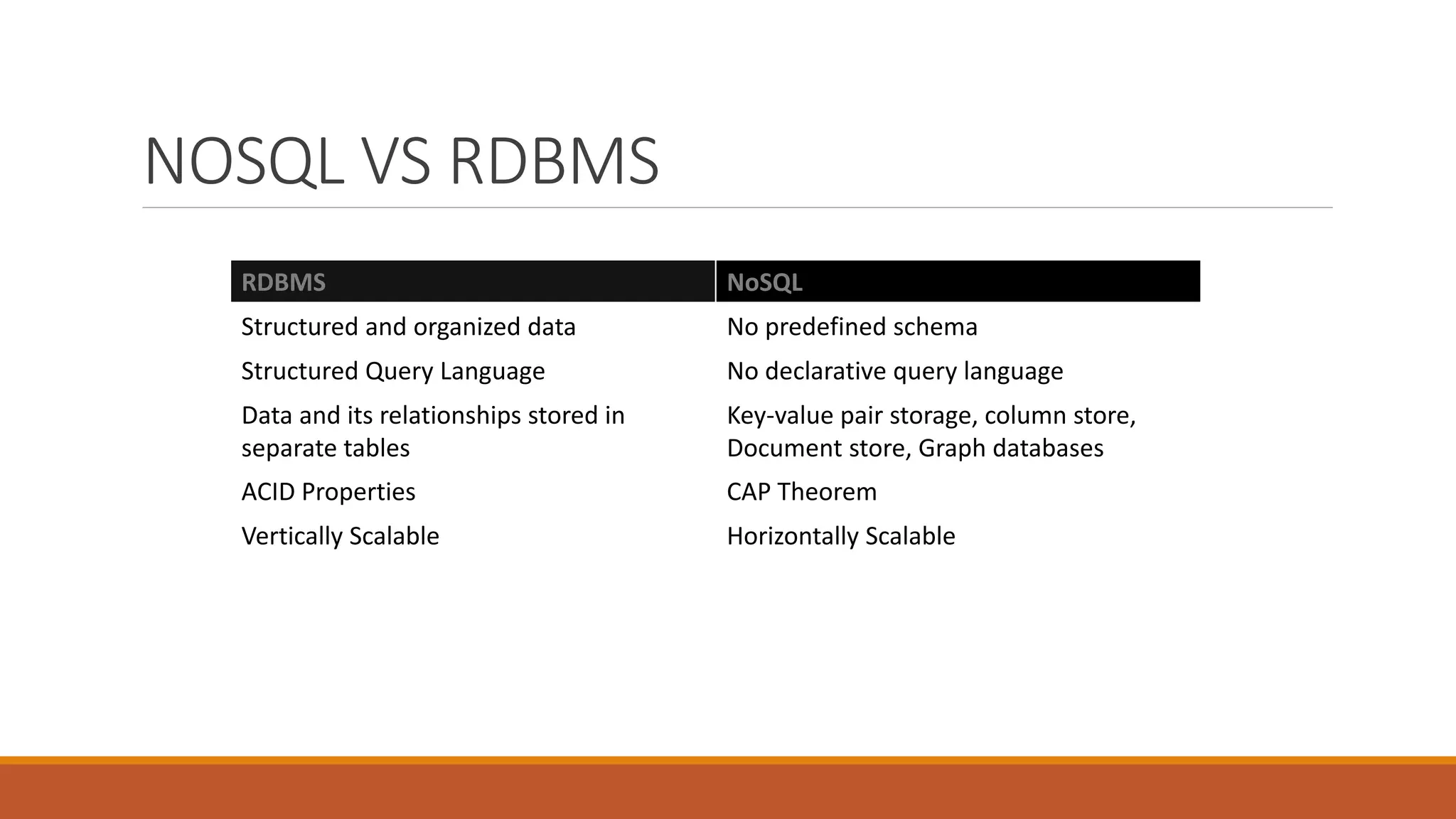 NOSQL VS RDBMS
RDBMS NoSQL
Structured and organized data No predefined schema
Structured Query Language No declarative query language
Data and its relationships stored in
separate tables
Key-value pair storage, column store,
Document store, Graph databases
ACID Properties CAP Theorem
Vertically Scalable Horizontally Scalable
 