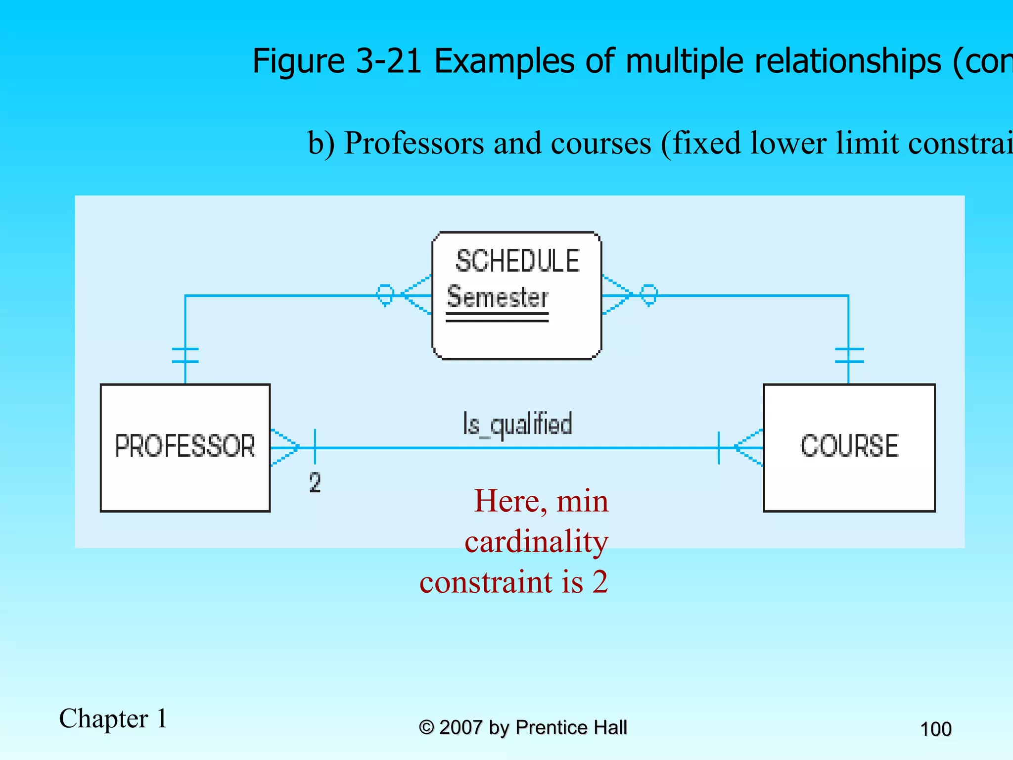 Figure 3-21 Examples of multiple relationships (cont.) b) Professors and courses (fixed lower limit constraint) Here, min cardinality constraint is 2 