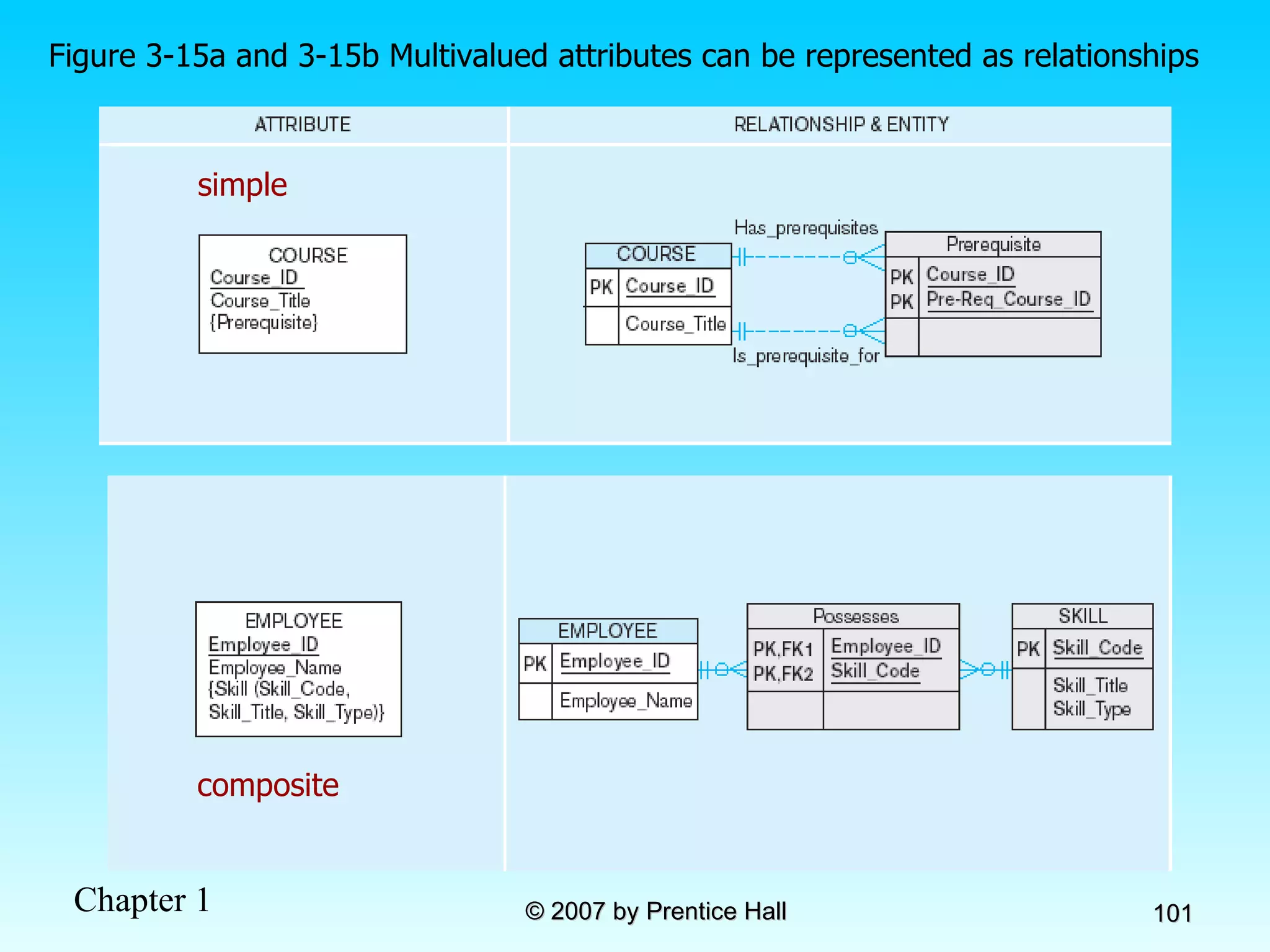 Figure 3-15a and 3-15b Multivalued attributes can be represented as relationships simple composite 
