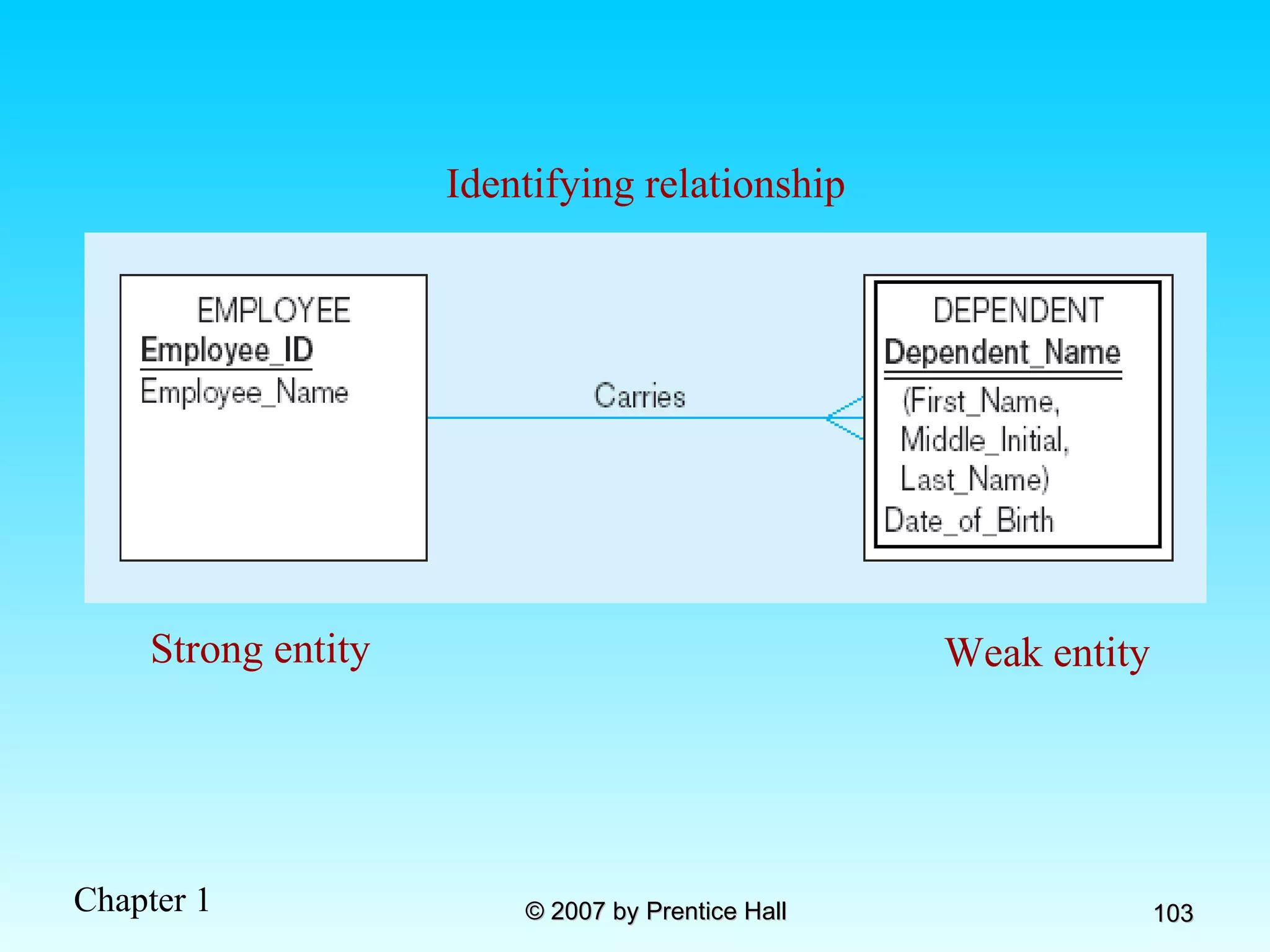 Strong entity Weak entity Identifying relationship 