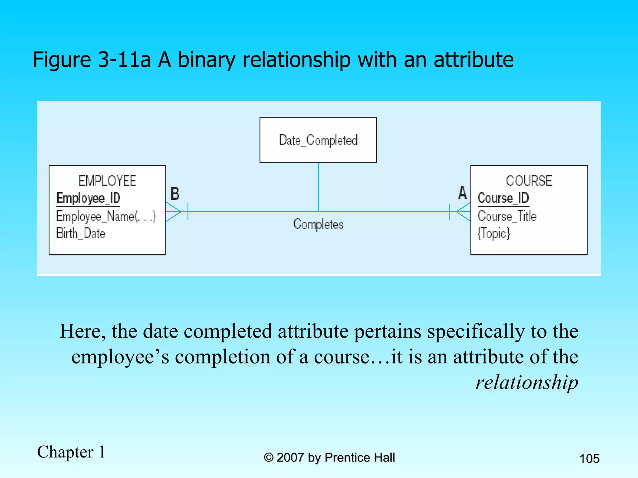 Figure 3-11a A binary relationship with an attribute Here, the date completed attribute pertains specifically to the employee’s completion of a course…it is an attribute of the  relationship 