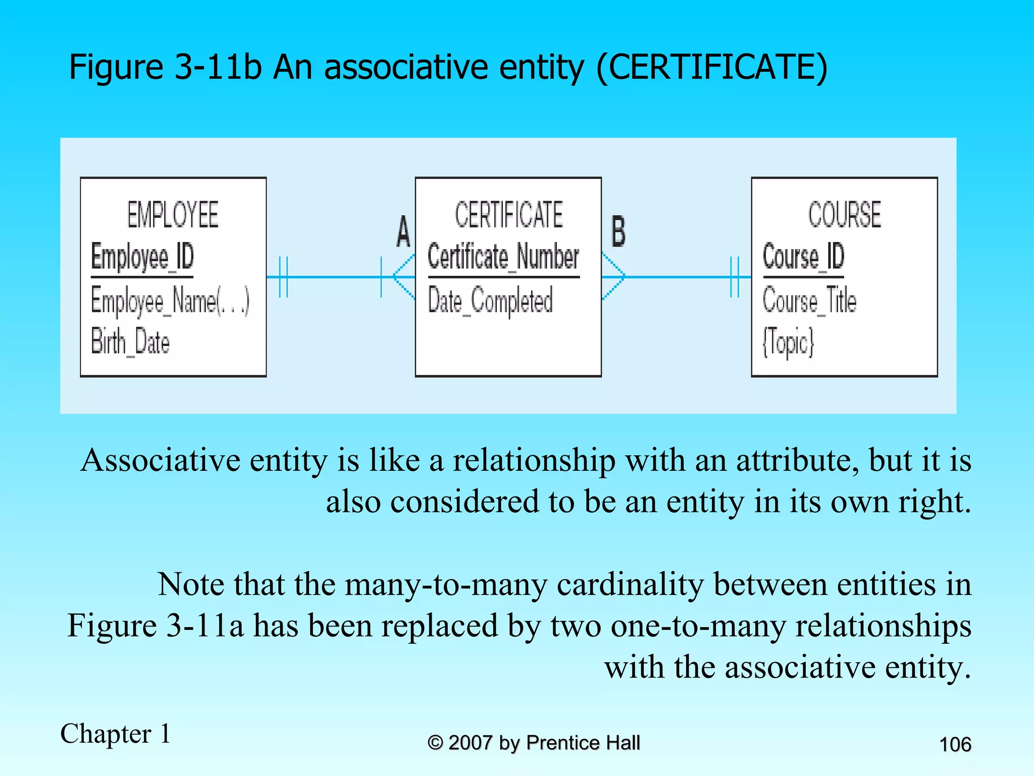 Figure 3-11b An associative entity (CERTIFICATE) Associative entity is like a relationship with an attribute, but it is also considered to be an entity in its own right. Note that the many-to-many cardinality between entities in Figure 3-11a has been replaced by two one-to-many relationships with the associative entity. 