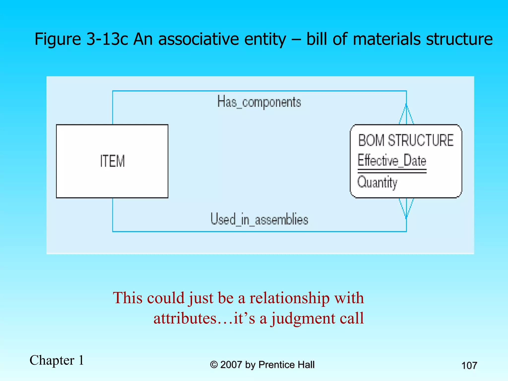 Figure 3-13c An associative entity – bill of materials structure This could just be a relationship with attributes…it’s a judgment call 
