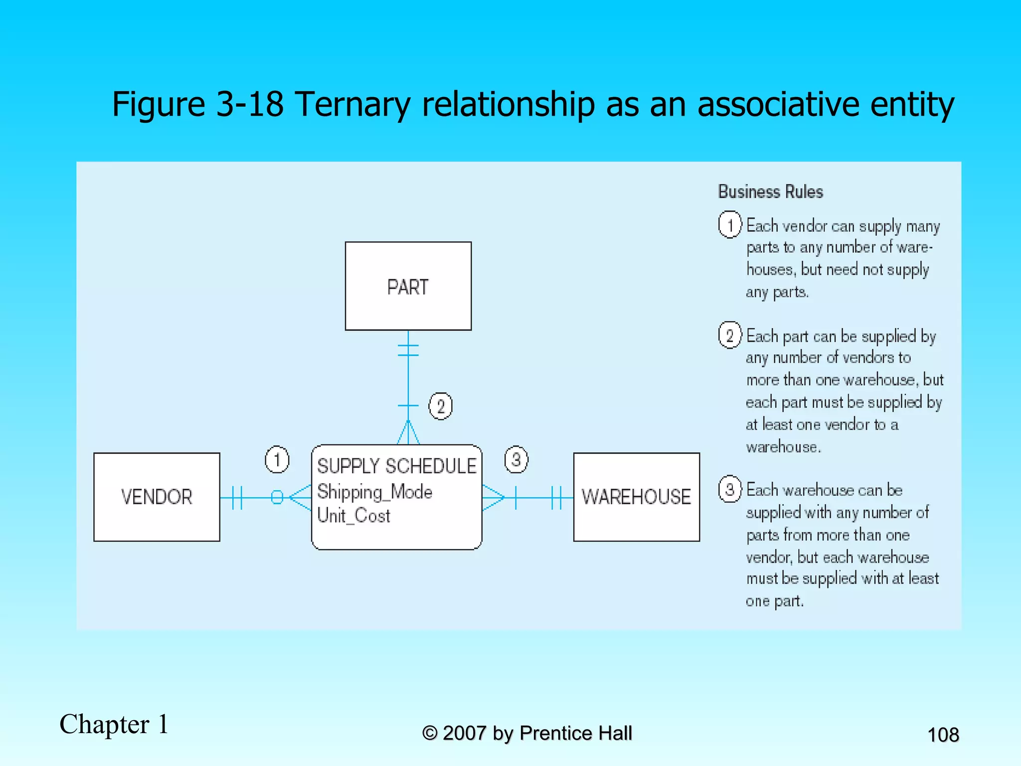 Figure 3-18 Ternary relationship as an associative entity 