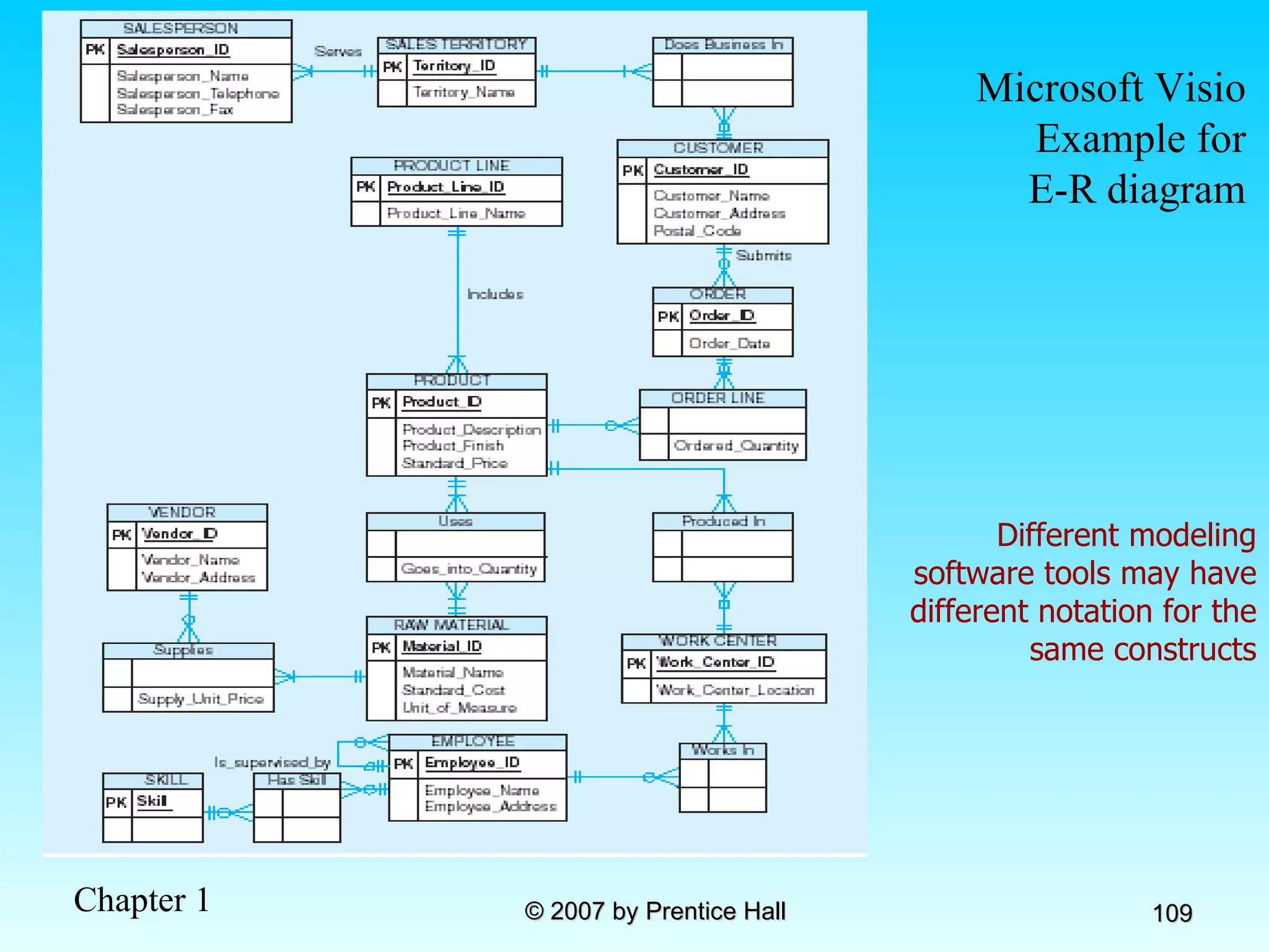 Microsoft Visio Example for E-R diagram Different modeling software tools may have different notation for the same constructs 