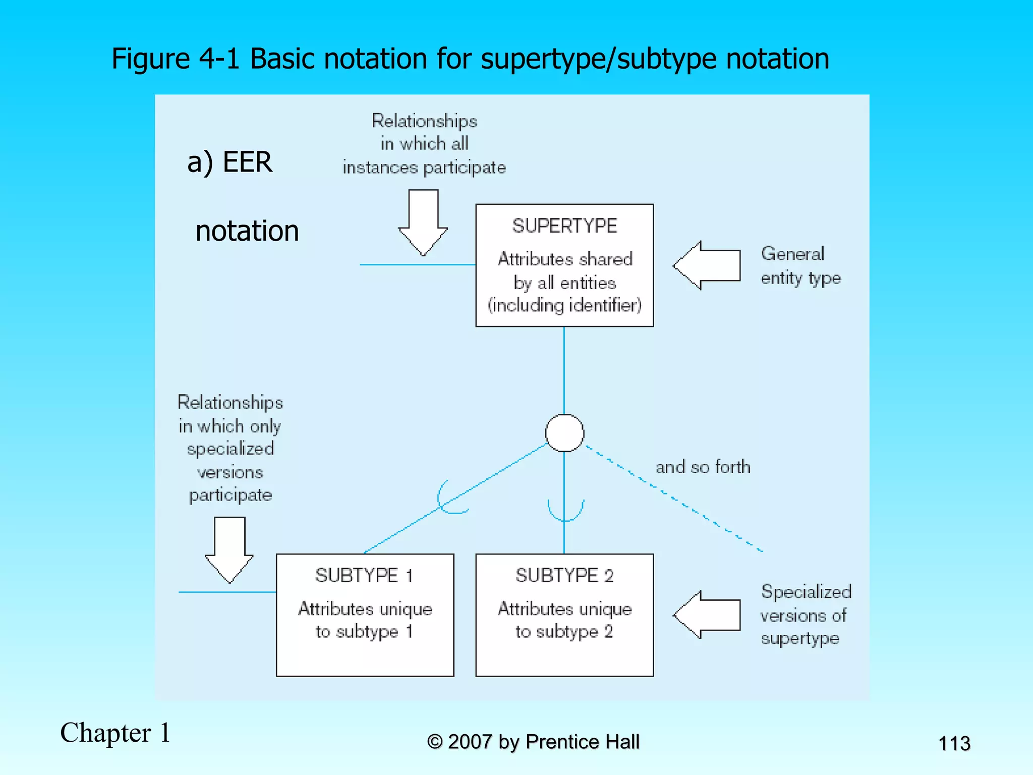 Figure 4-1 Basic notation for supertype/subtype notation a) EER  notation 