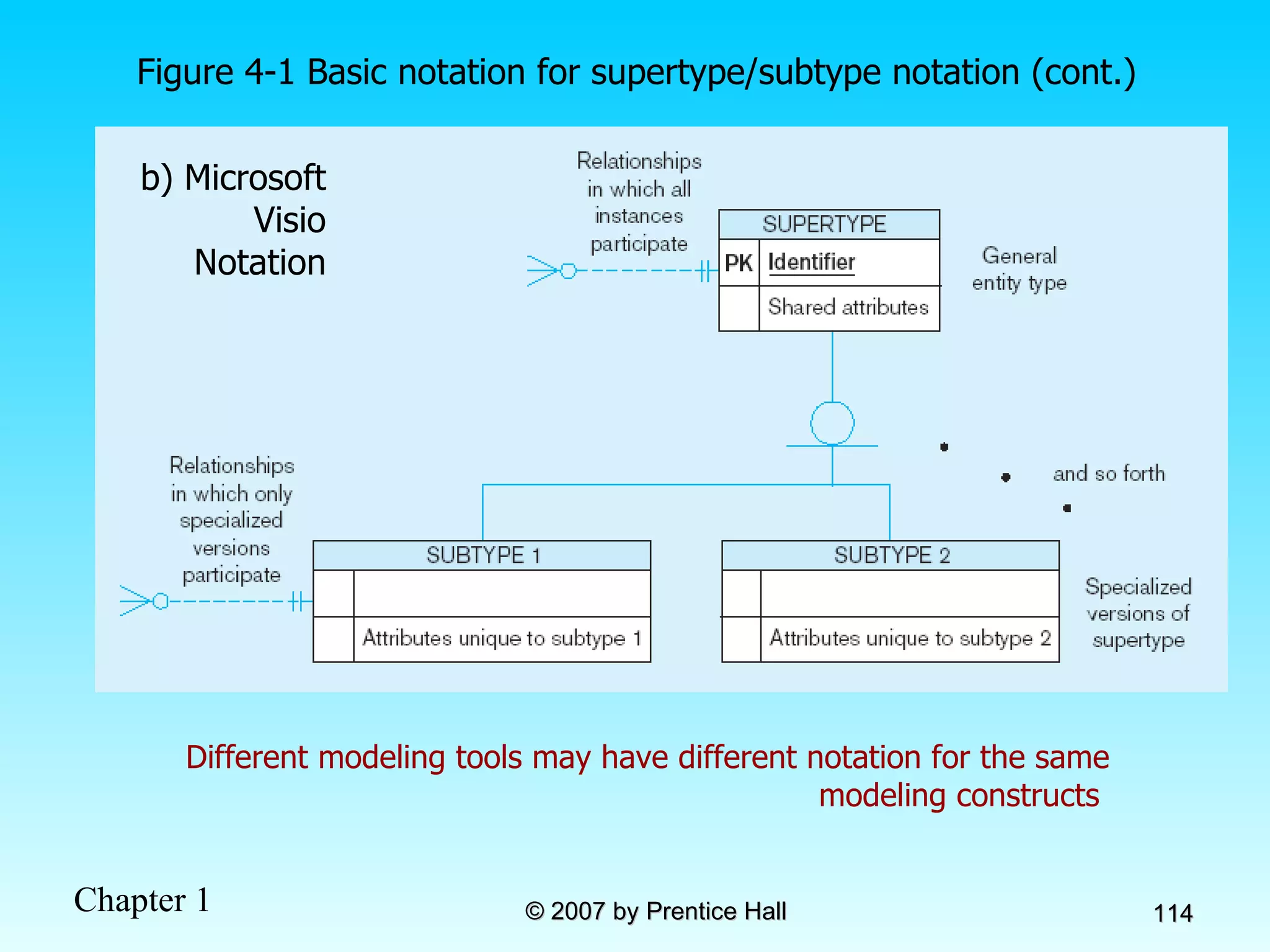 Different modeling tools may have different notation for the same modeling constructs  b) Microsoft Visio Notation Figure 4-1 Basic notation for supertype/subtype notation (cont.) 
