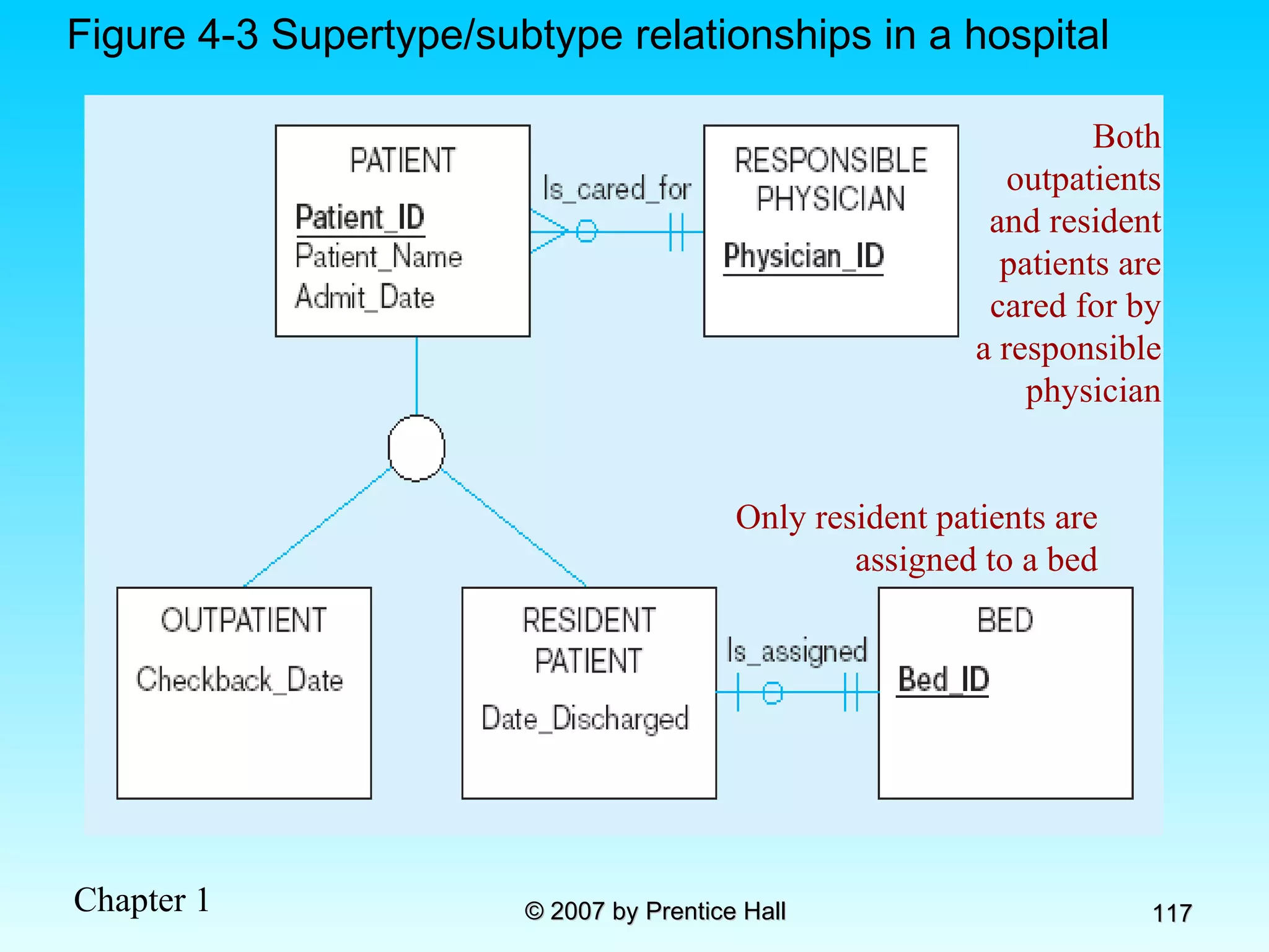 Figure 4-3 Supertype/subtype relationships in a hospital Both outpatients and resident patients are cared for by a responsible physician Only resident patients are assigned to a bed 