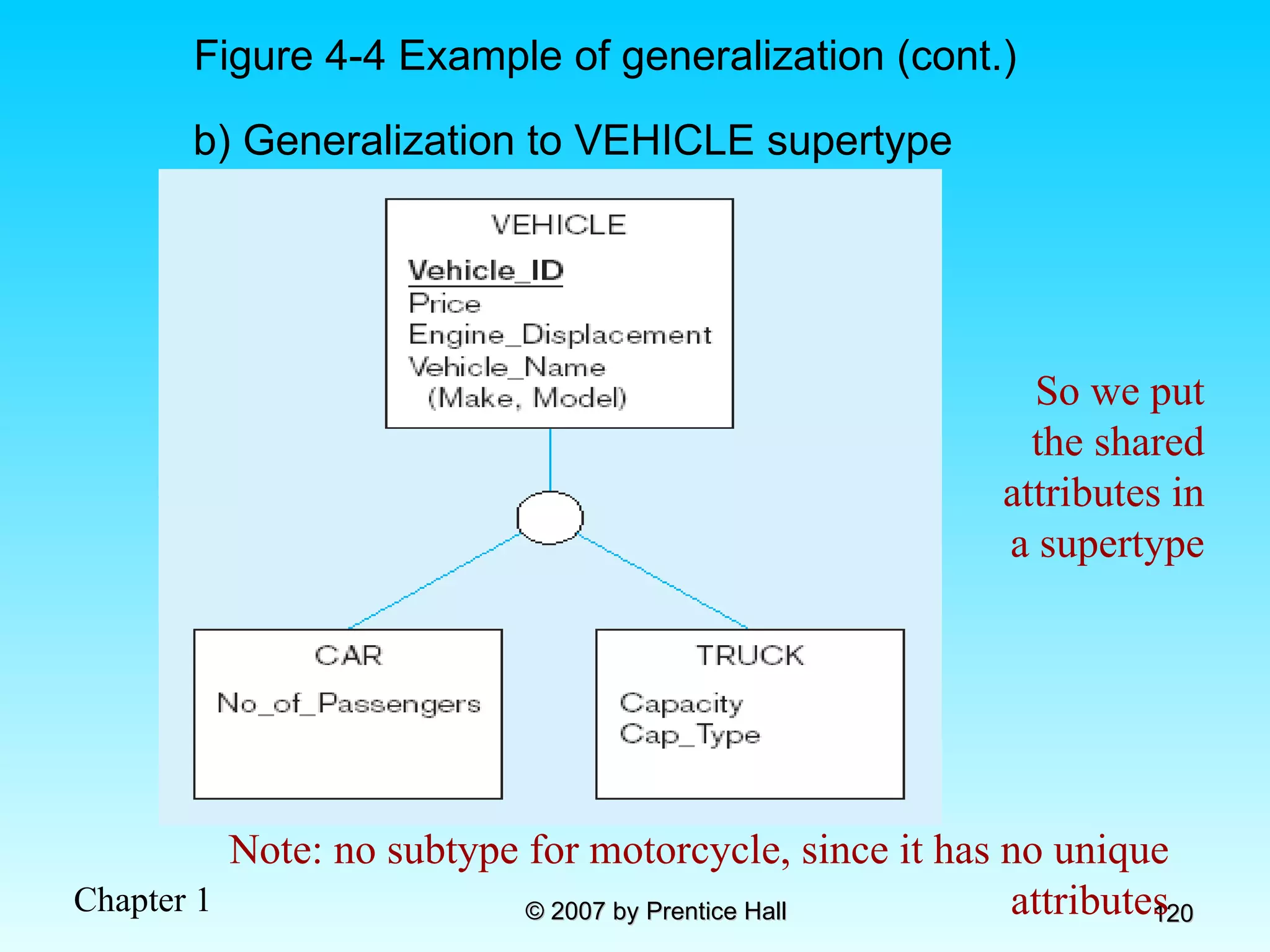 Figure 4-4 Example of generalization (cont.) So we put the shared attributes in a supertype Note: no subtype for motorcycle, since it has no unique attributes b) Generalization to VEHICLE supertype  