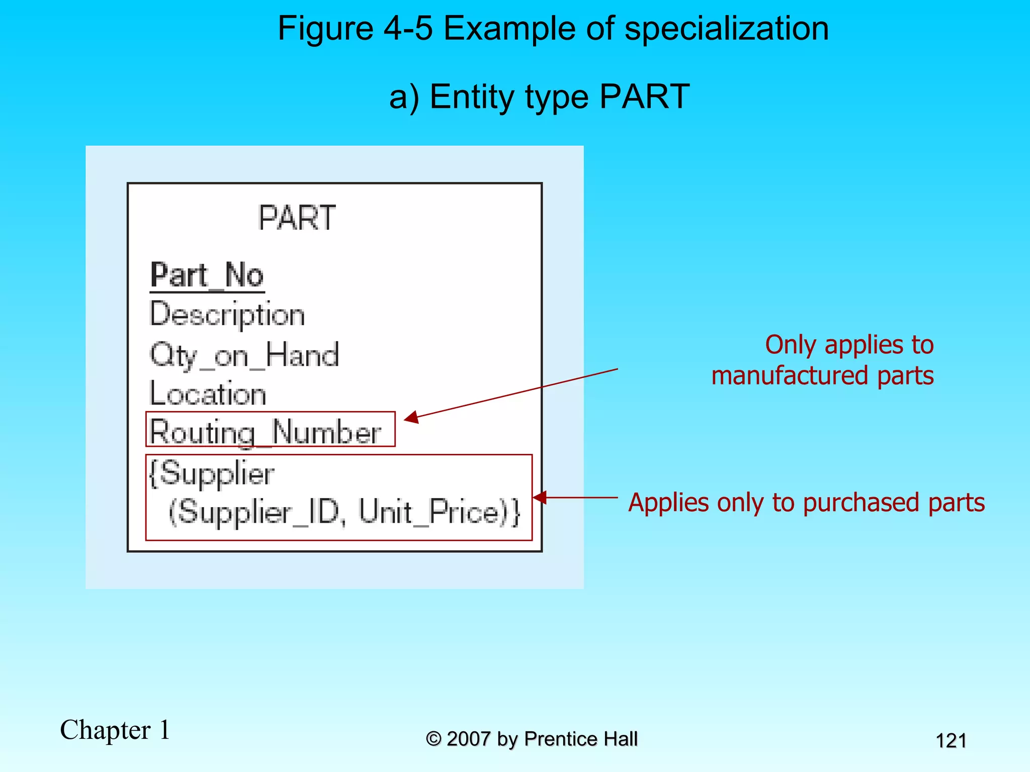 Figure 4-5 Example of specialization a) Entity type PART Only applies to manufactured parts Applies only to purchased parts 