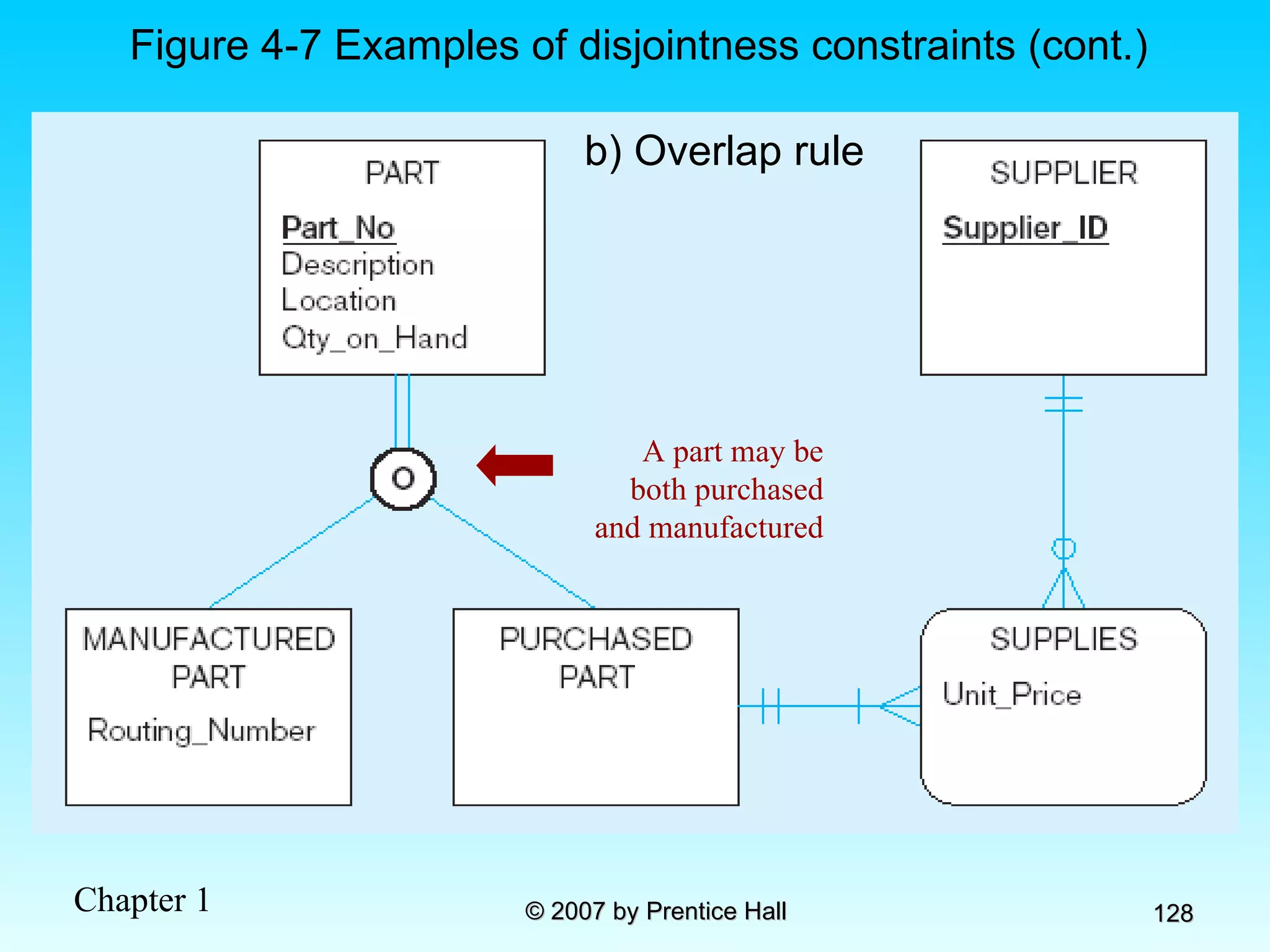 b) Overlap rule Figure 4-7 Examples of disjointness constraints (cont.) A part may be both purchased and manufactured 