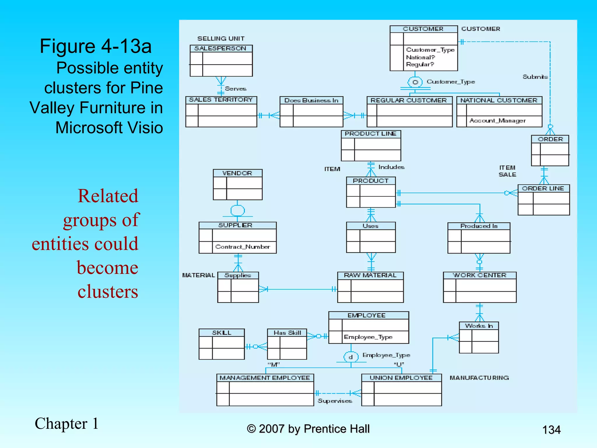 Figure 4-13a  Possible entity clusters for Pine Valley Furniture in Microsoft Visio Related groups of entities could become clusters 