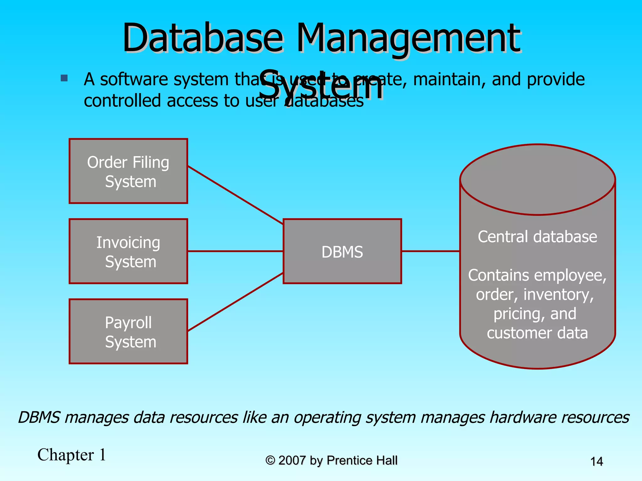 Database Management System DBMS manages data resources like an operating system manages hardware resources A software system that is used to create, maintain, and provide controlled access to user databases Order Filing System Invoicing System Payroll System DBMS Central database Contains employee, order, inventory,  pricing, and  customer data 