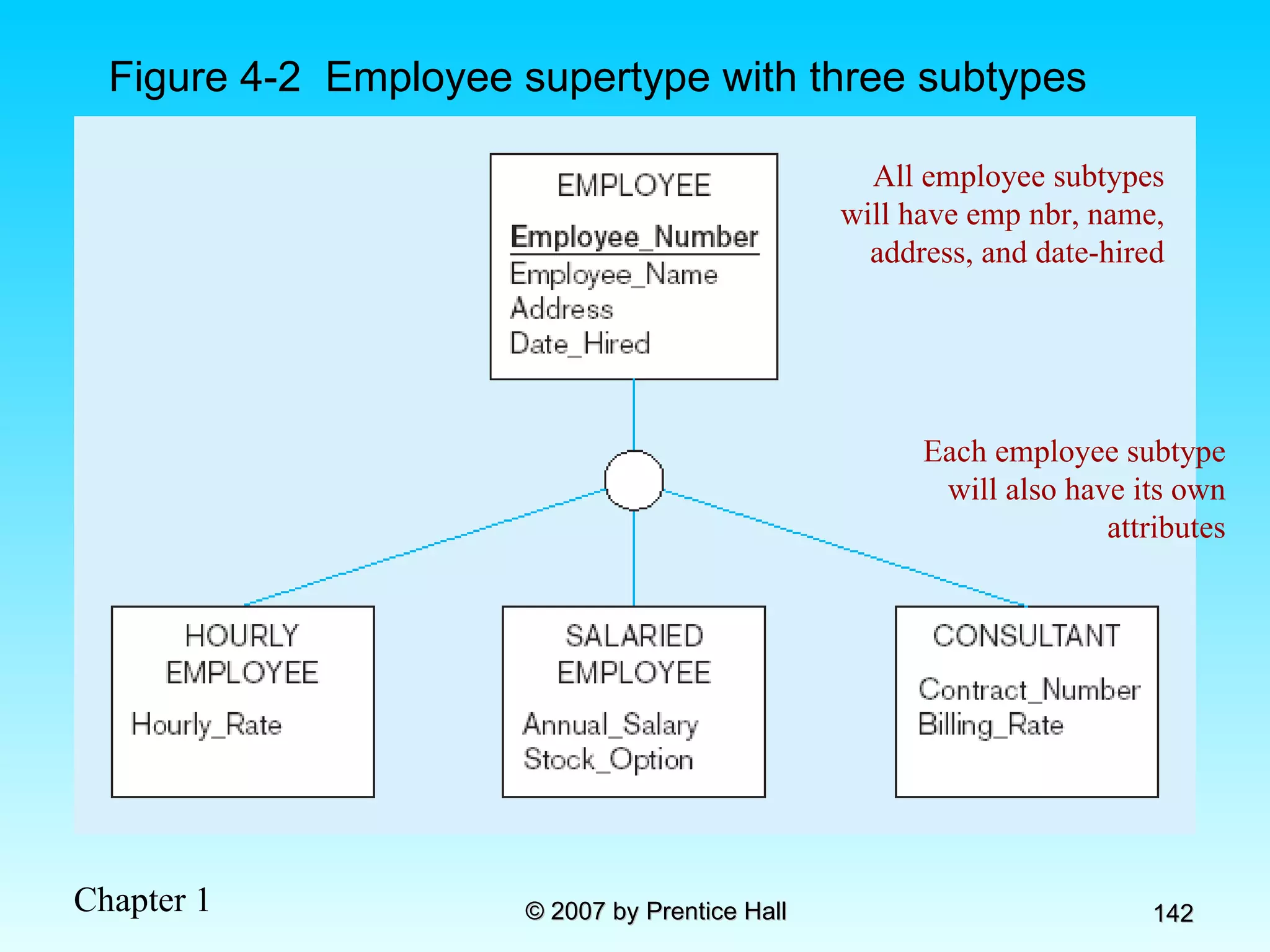 Figure 4-2  Employee supertype with three subtypes All employee subtypes will have emp nbr, name, address, and date-hired Each employee subtype will also have its own attributes 